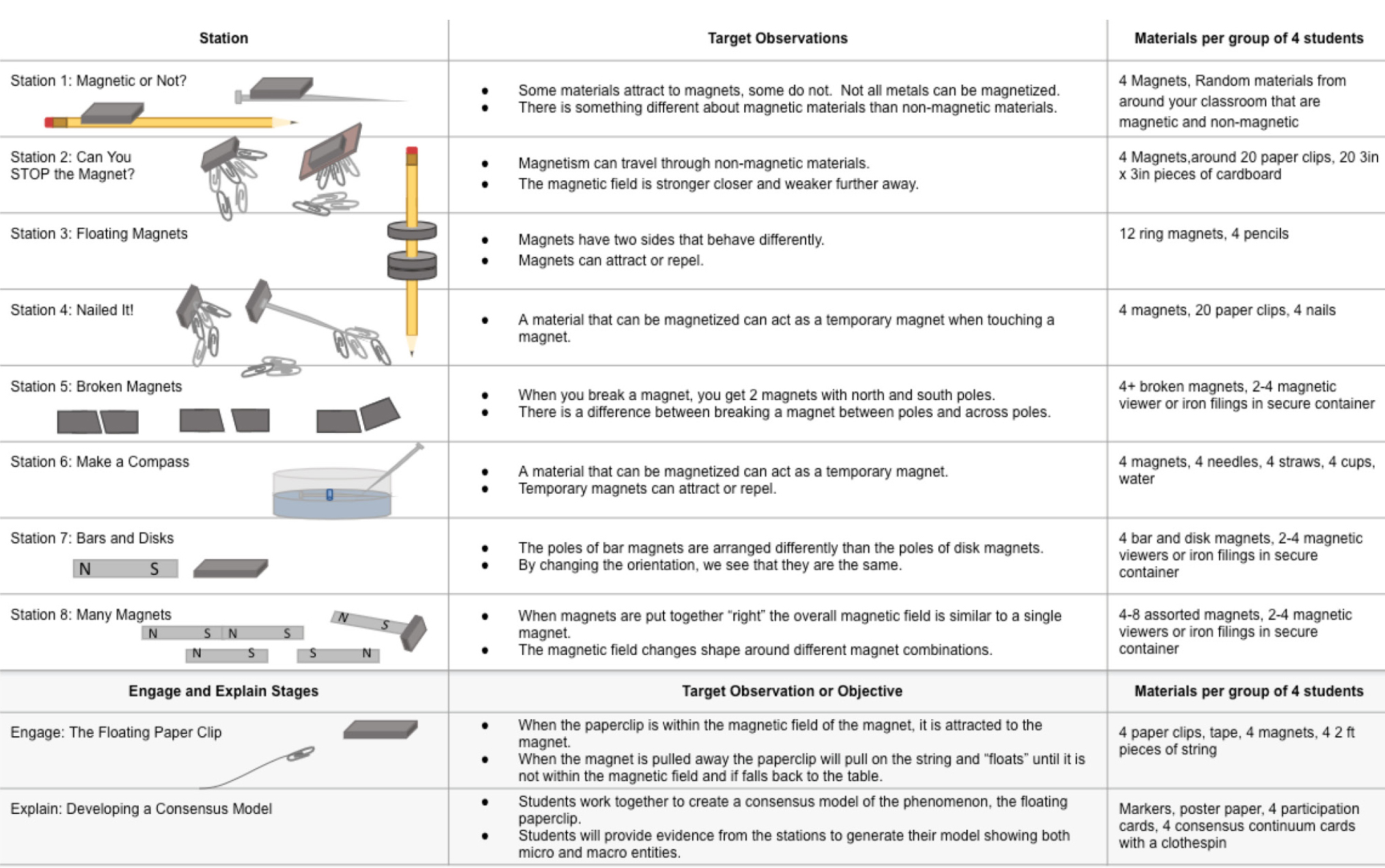 Figure 3 Magnetism stations, intended student observations, and materials per four-person group.