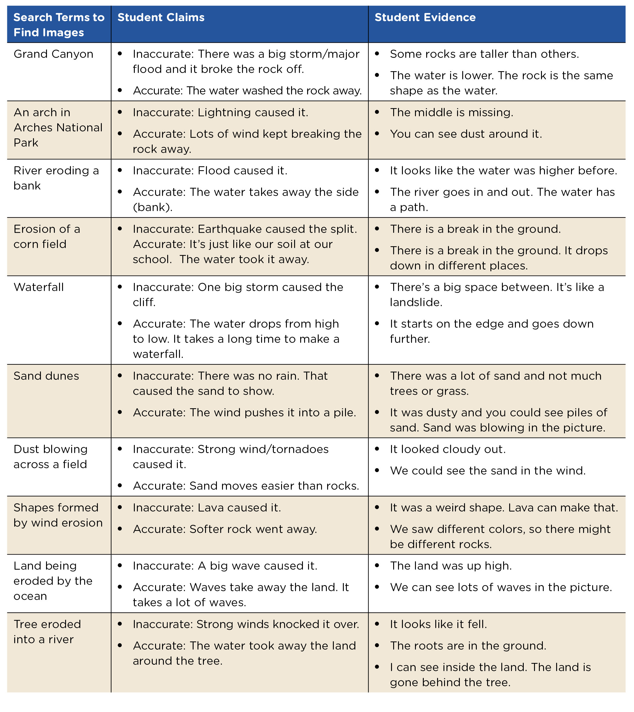 Table 2 Students’ claims and evidence from erosion images.