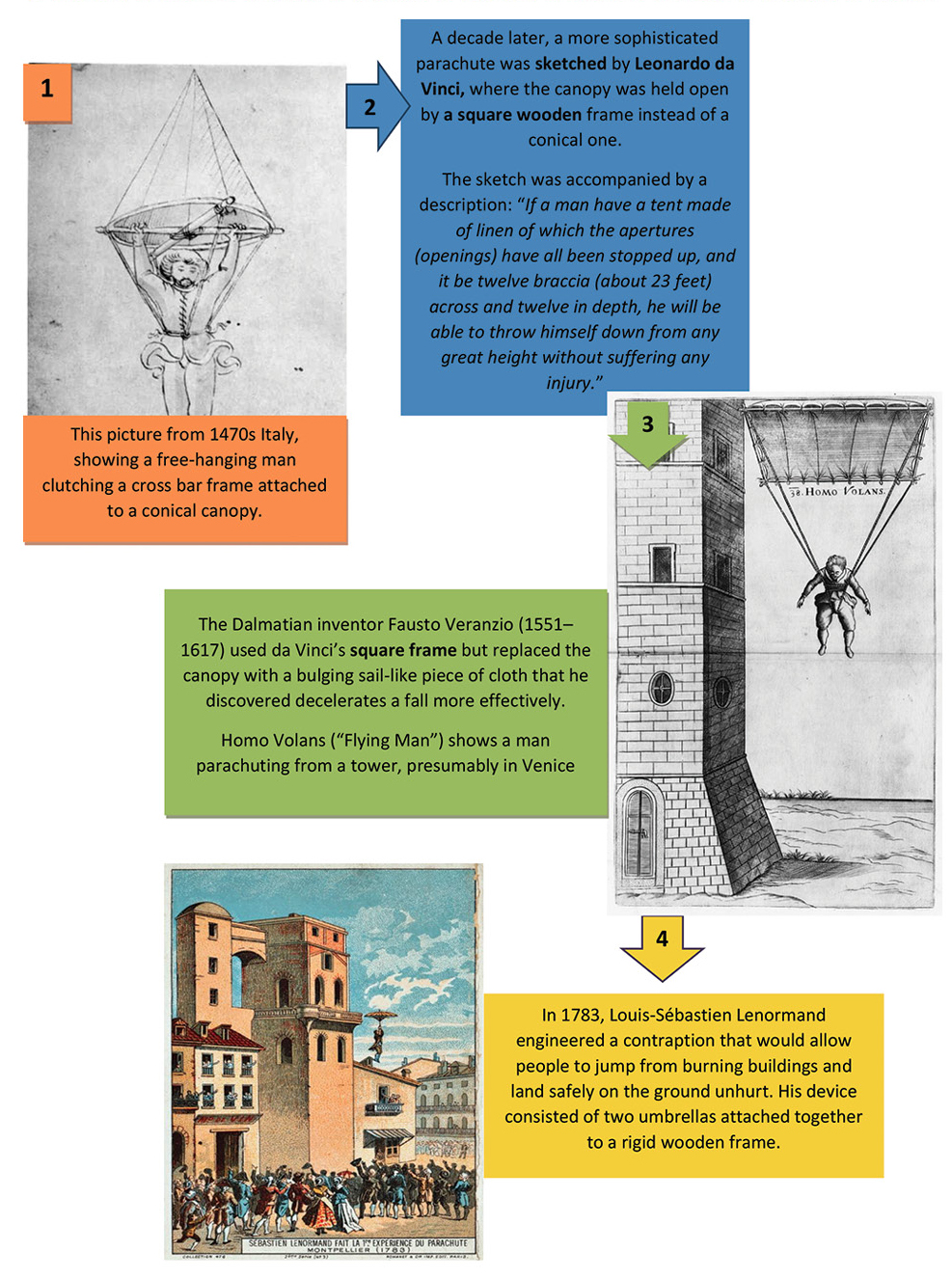 Figure 3 An overview of the history of parachutes.