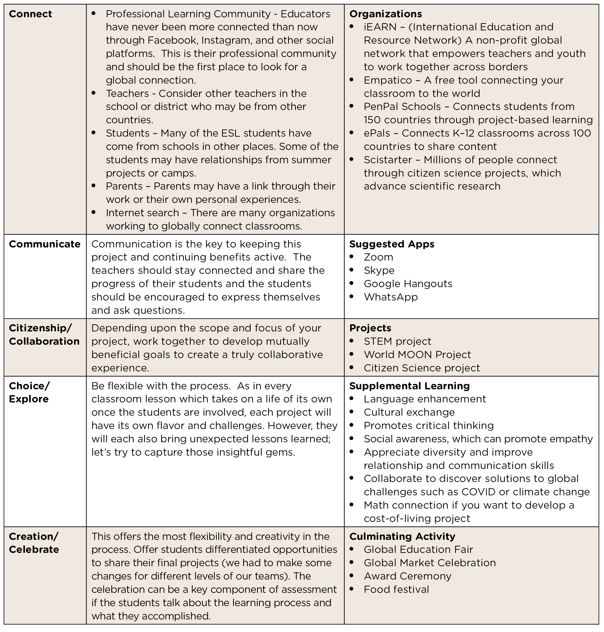 Table 1 How to set up a globally connected classroom.