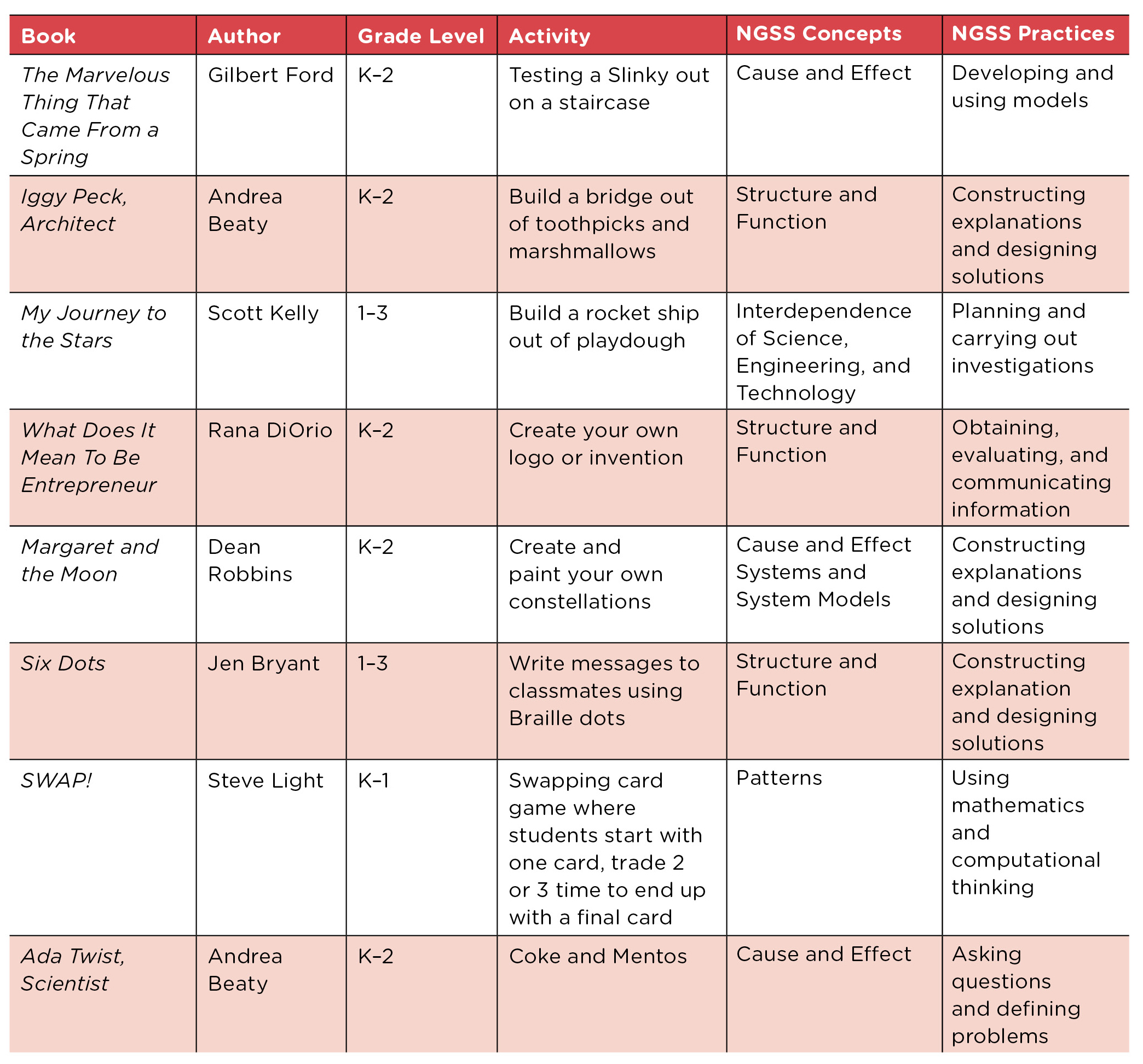 Scheduling framework. The intent is that this piece integrates easily into other relevant studies and does not require much extra time for the benefits it returns in terms of student interest and learning outcomes tied to the real world.