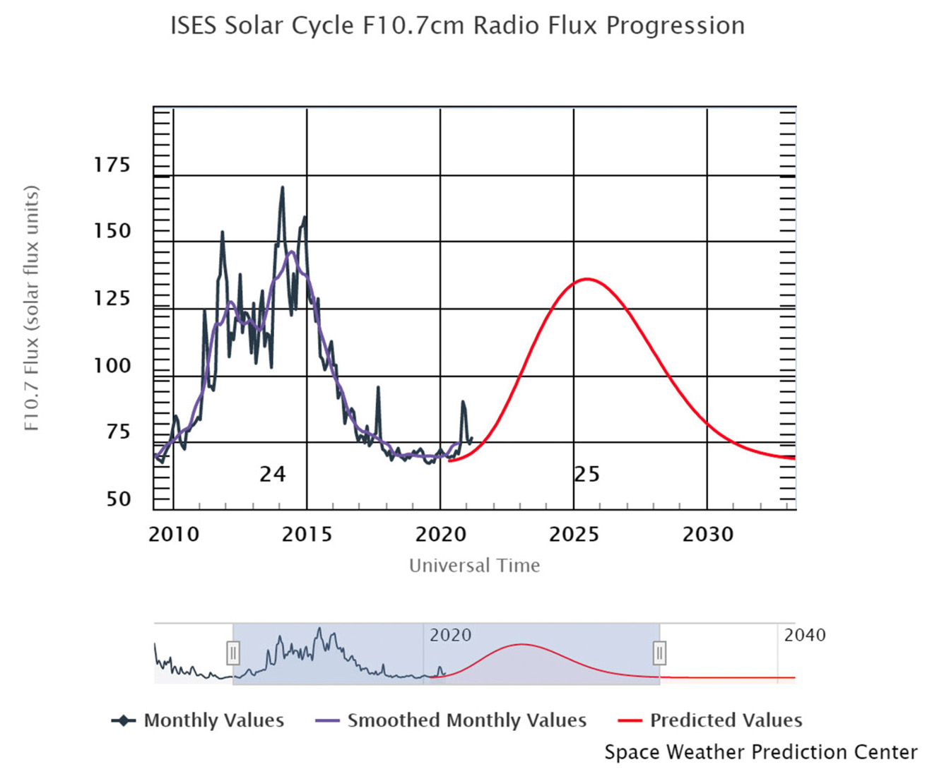 Figure 3 Solar cycle graphic.