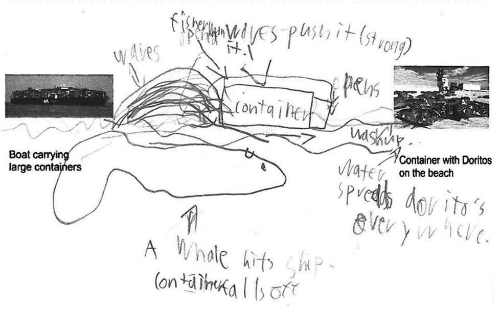 Figure 3 One student’s initial model for how the chips may have arrived at the beach. The model identifies several possible causes in the event: “A whale hits ship, container falls off.” “Waves push it (strong).” and “Water spreads Doritos everywhere.”
