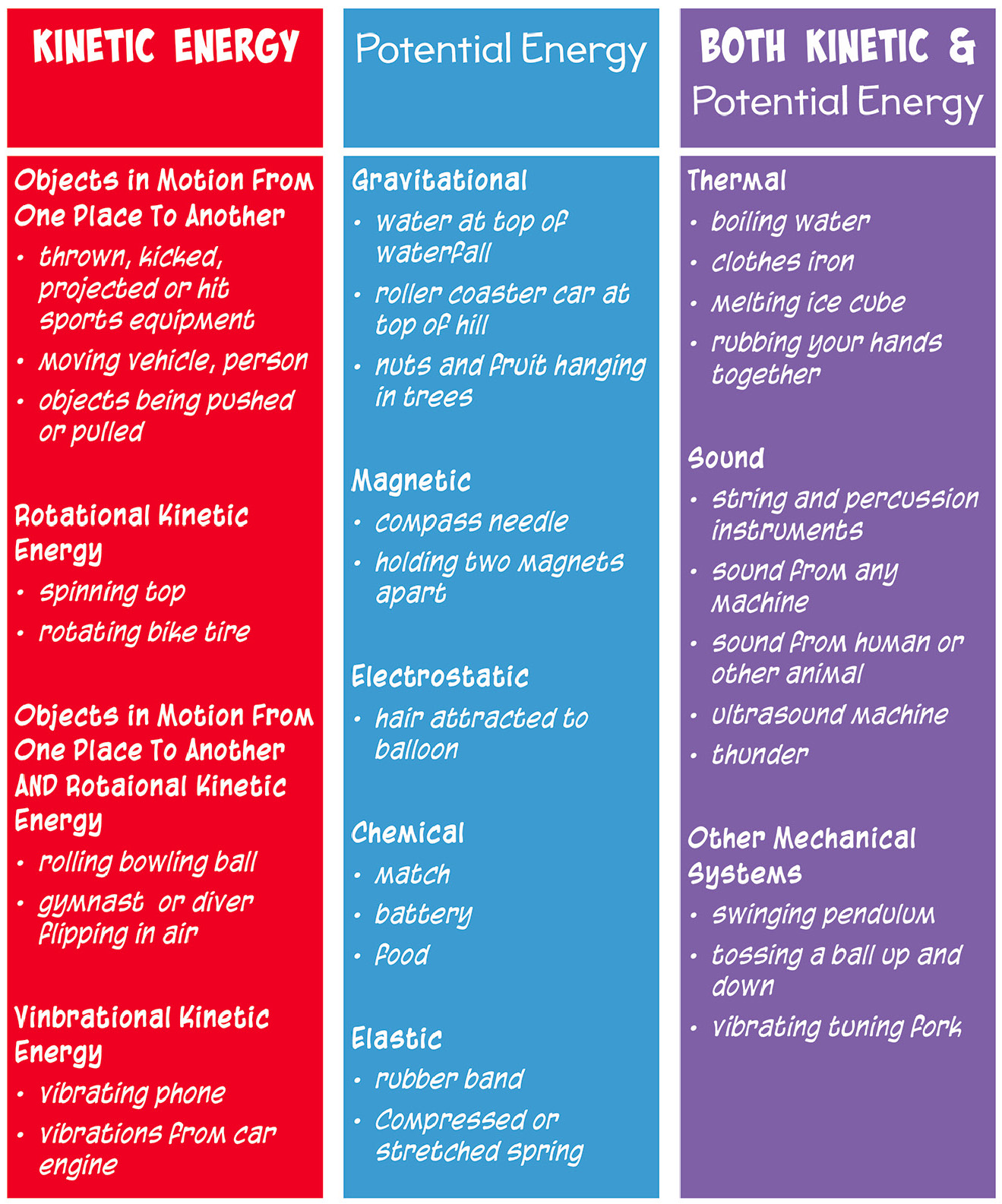 Figure 3 Here are just a few of the many ways in which energy can operate. There’s kinetic energy and potential energy, but in some cases, both are included. And, in other cases, like electricity, it’s hard to classify (at least at the elementary level). It’s not necessary to have students memorize the many different forms in which energy appears.