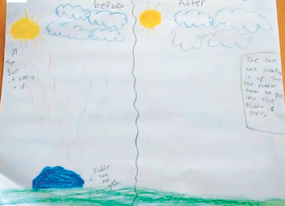 Figure 3 Second grader's final modeling example.  “I think that the Sun was heating the puddle, and then the puddle turned to gas. Then the next day, the puddle was done.”
