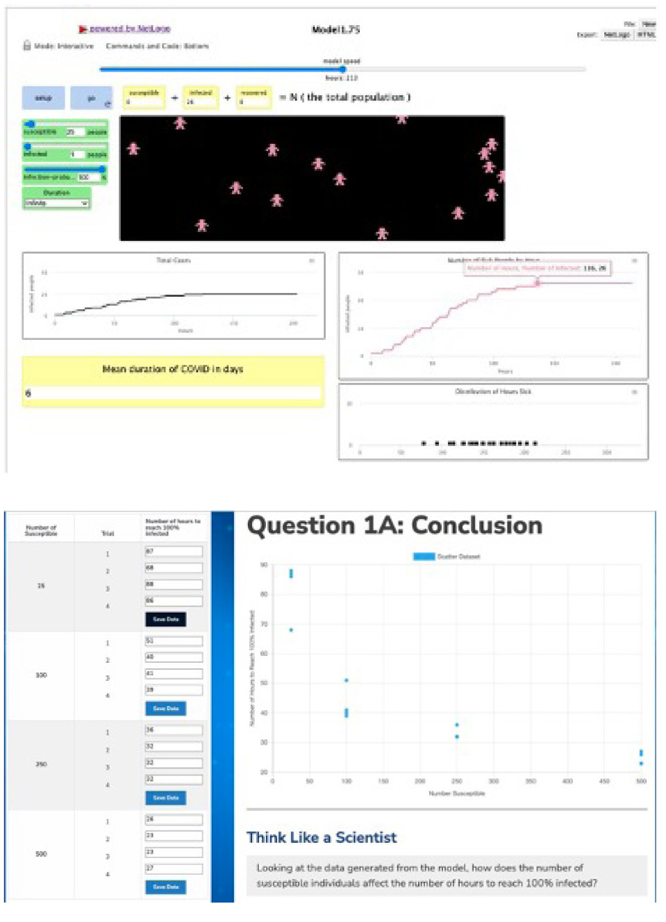 Figure 4  The NetLogo agent-based model on the top investigating the factors affecting the SIR model. On the bottom is the scatterplot developed by running multiple simulations.