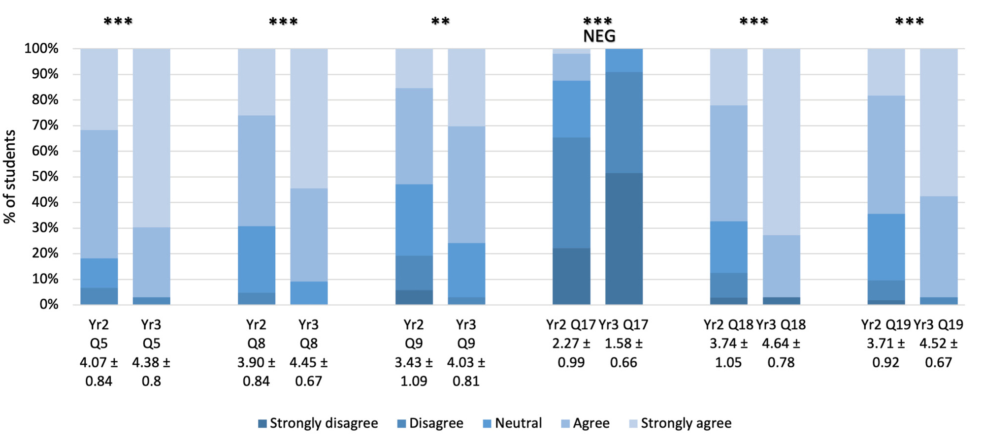 Figure 4 Differences between year levels of students in their attitudes to reading scientific literature (Year 2 n = 104, Year 3 n = 33).