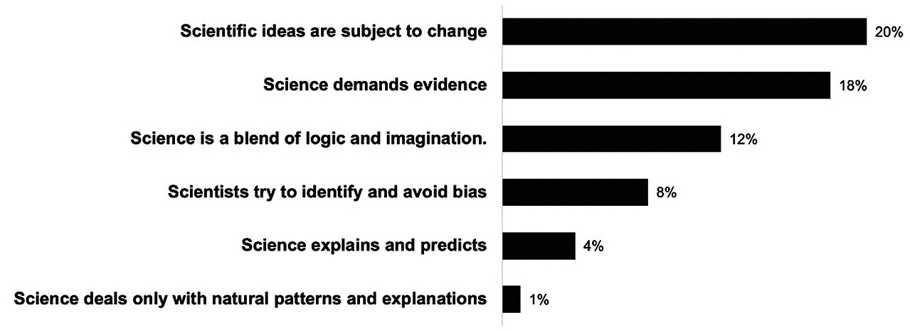 Figure 4 Percentages of students who reported renewed understanding or appreciation or learned about a given nature of science of tenet after the activity. Note. n = 140. 