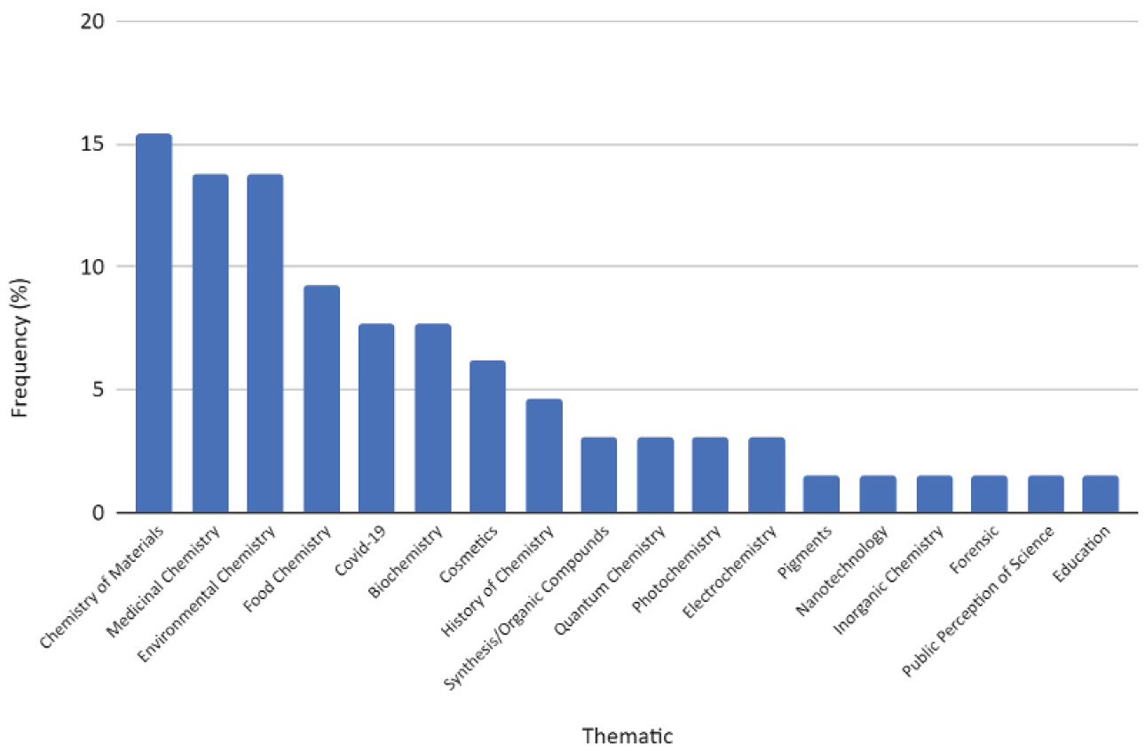 Figure 4 Frequency of themes in the podcast scripts (n = 65).