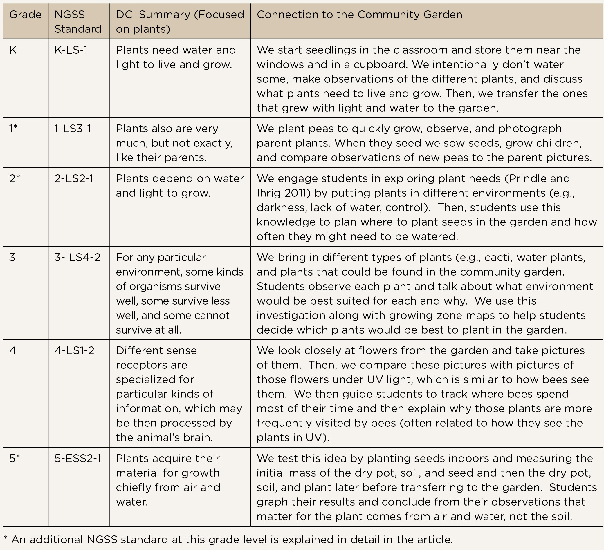 Figure 3 Community garden activities and NGSS across grade levels.