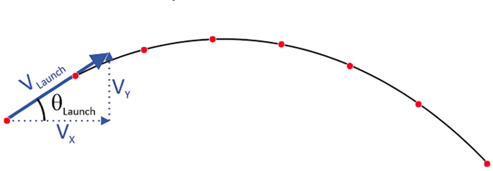 Figure 4 The launch triangle for a projectile path. The launch angle θ (Launch) and launch speed V (Launch) are the critical parameters for determining the bag trajectory. The left-most red dot is the initial launch position.