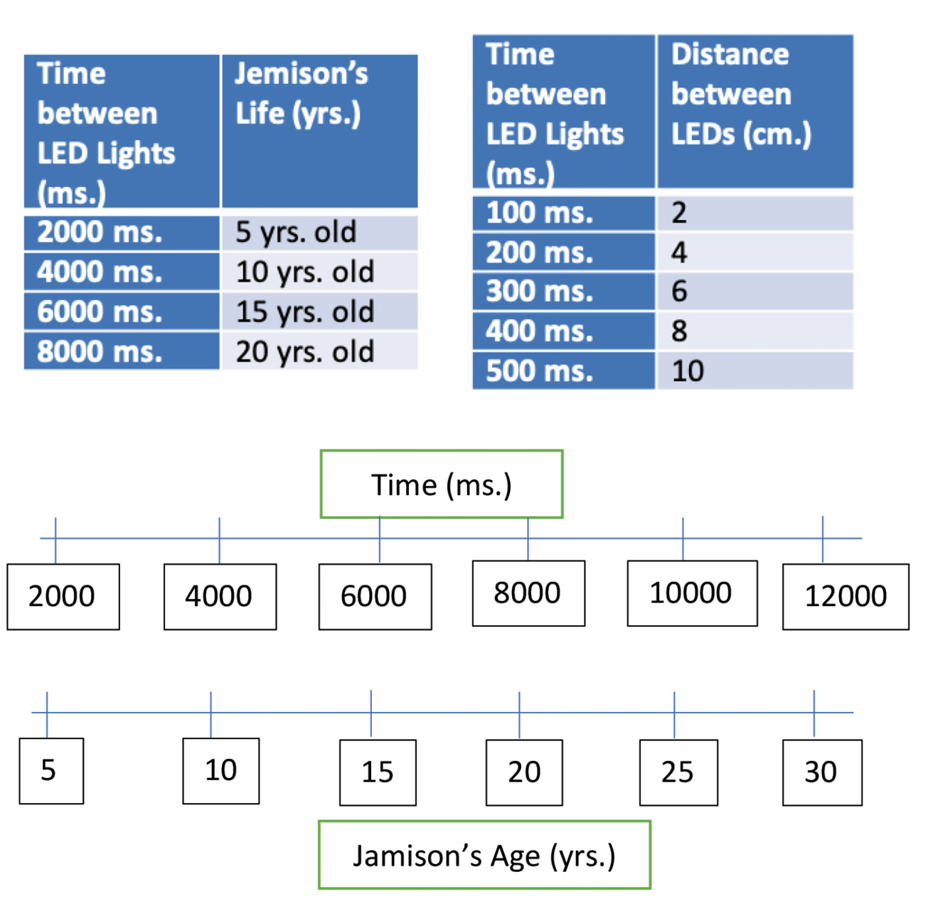 Figure 4 Demonstration of how ratios might be used in this project.