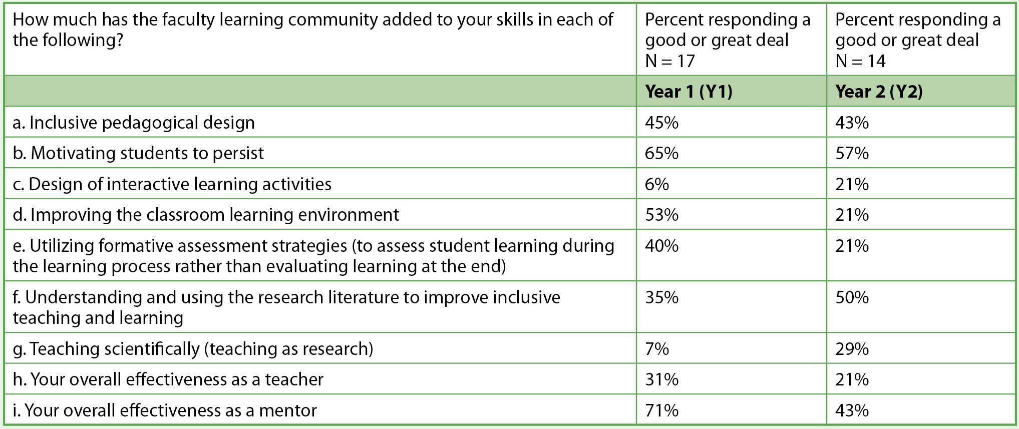 Changes in skills. 