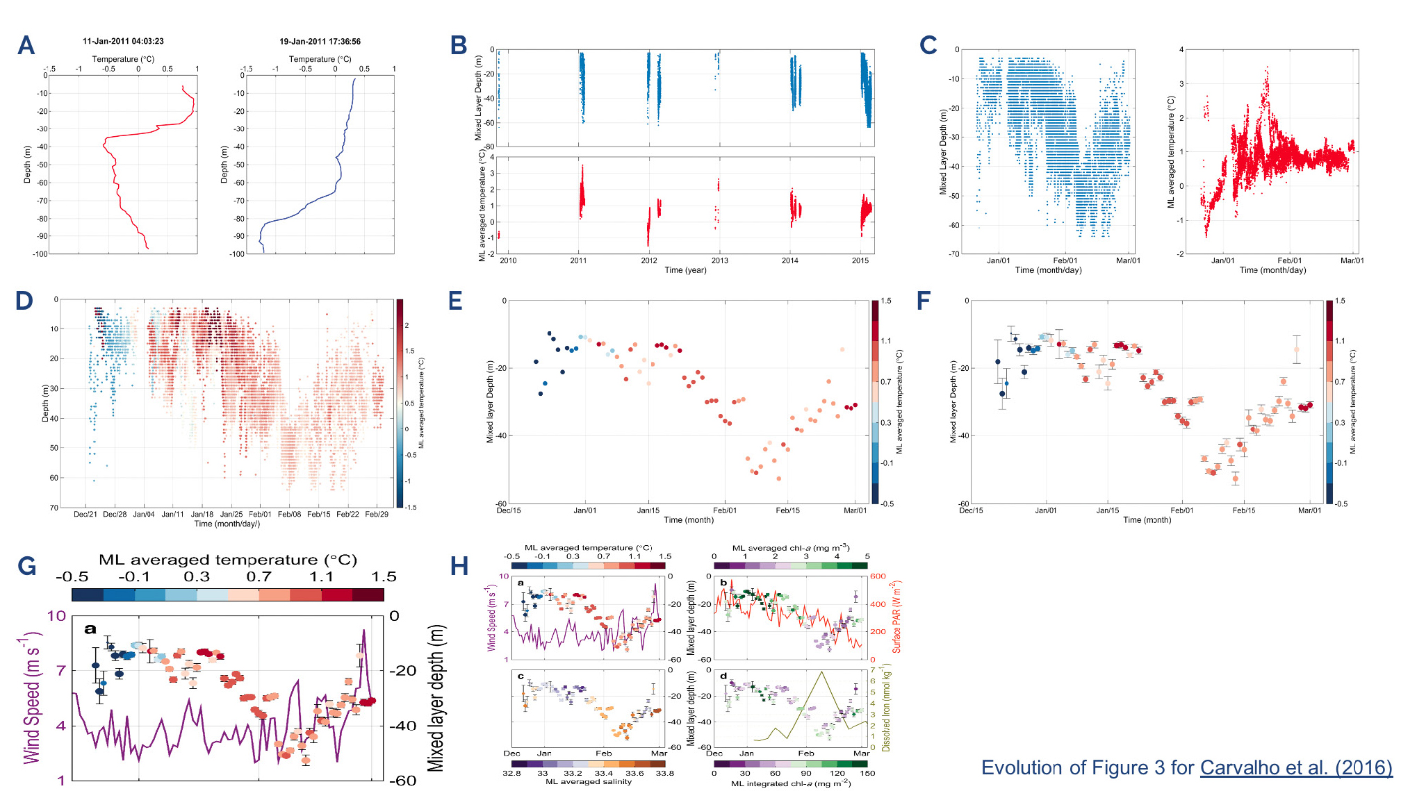 Figure 3. Evolution of Figure 3 from Carvalho et al. (2016) article. (A) individual profiles from each glider dive, (B) all data available across five years of project, (C) data by day of the month with year removed, (D) data combined on one graph with y-axis position and color to represent each, (E) average values for each day of the month, (F) inclusion of standard error around both averages, (G) overlay wind speed data, (H) published Figure 3 (see Online Resources for link to graphs and write-up).