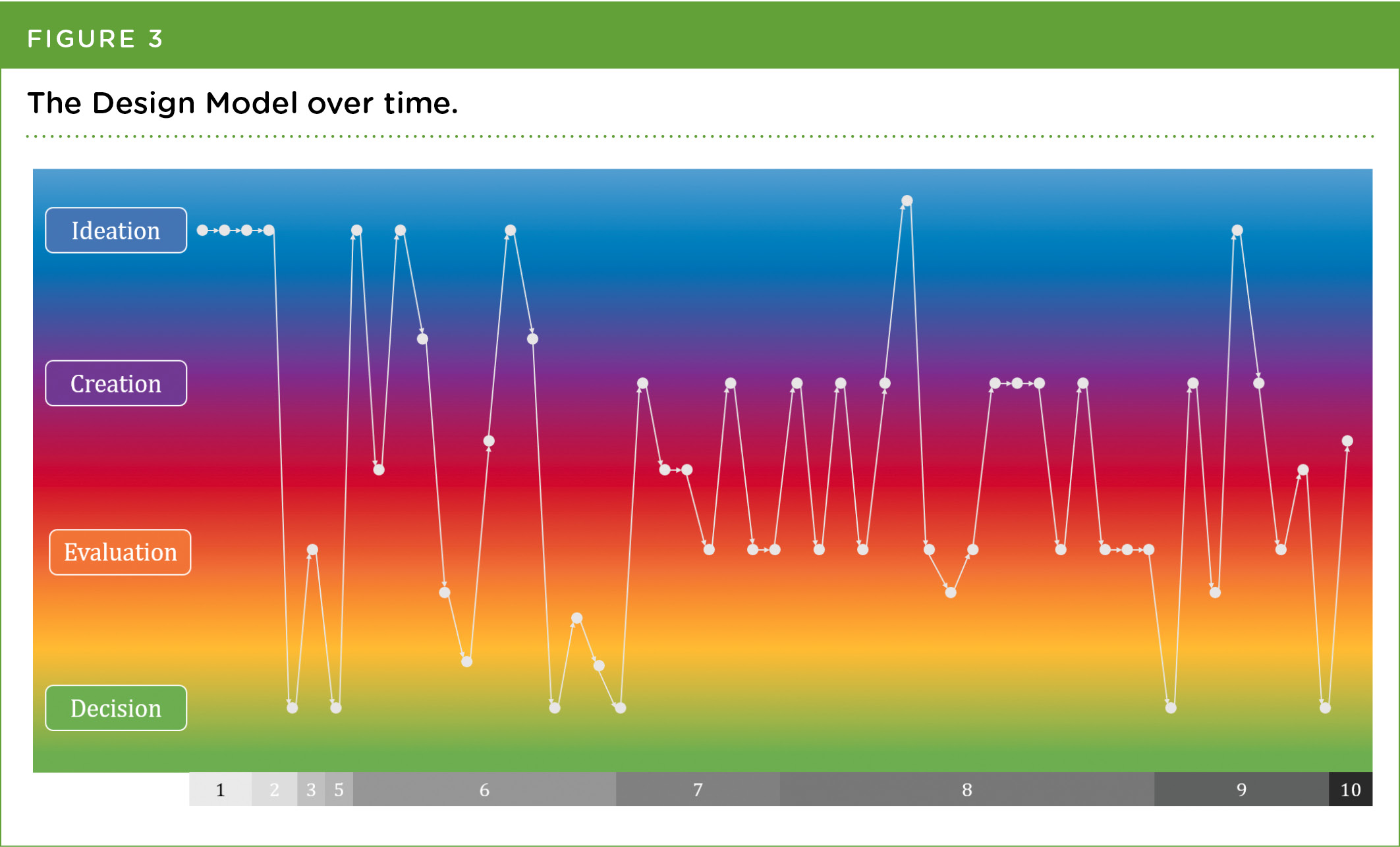 Figure 4 The Design Model over time. 