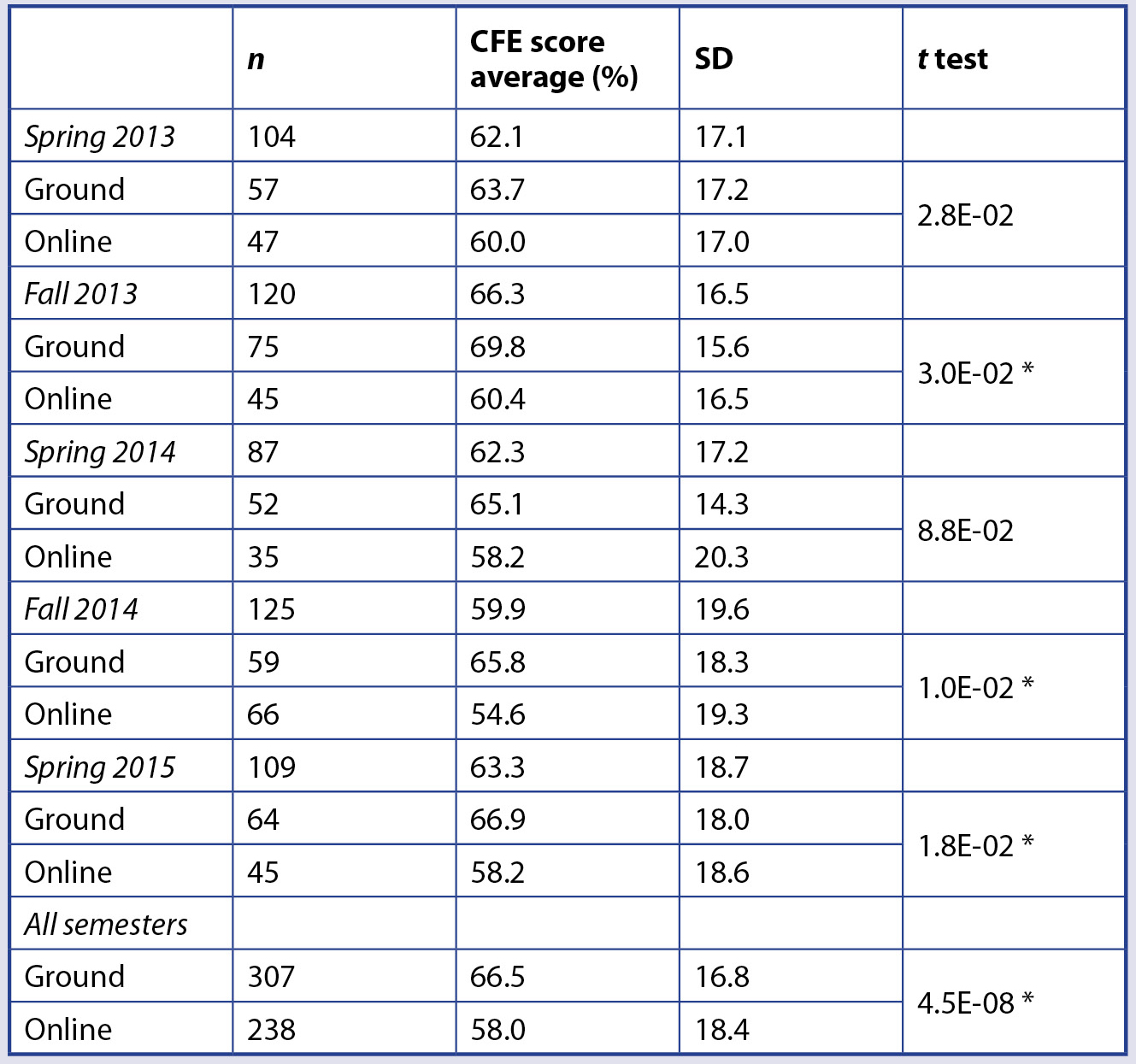 Table 1. Sample sizes, CFE score averages, standard deviations, and t test values comparing ground and online sections by semester and overall. 