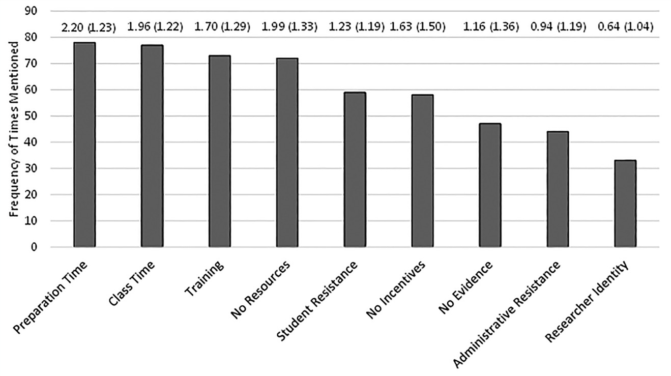 Figure 3 Frequency of times mentioned and Likert means and standard deviations for particular barriers to adoption of EBIPs cited by all participating faculty.