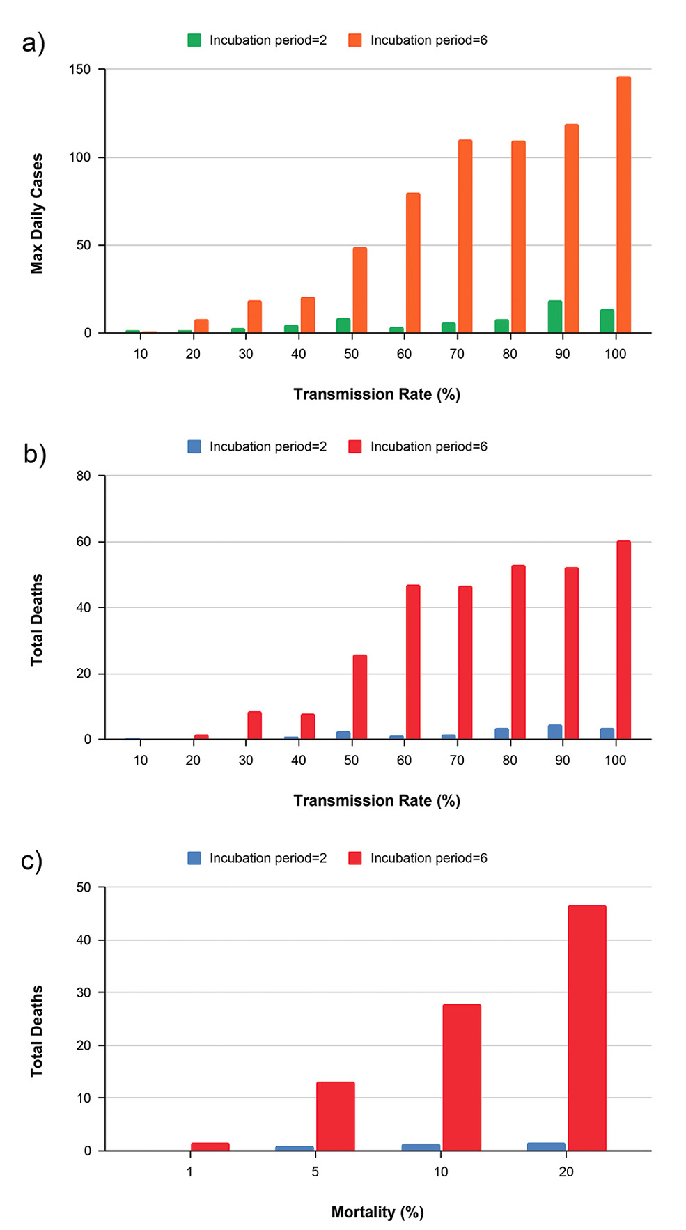 Figure 4 The impacts of the transmission rate, mortality, incubation period on the maximum daily infectious cases (population size = 300).