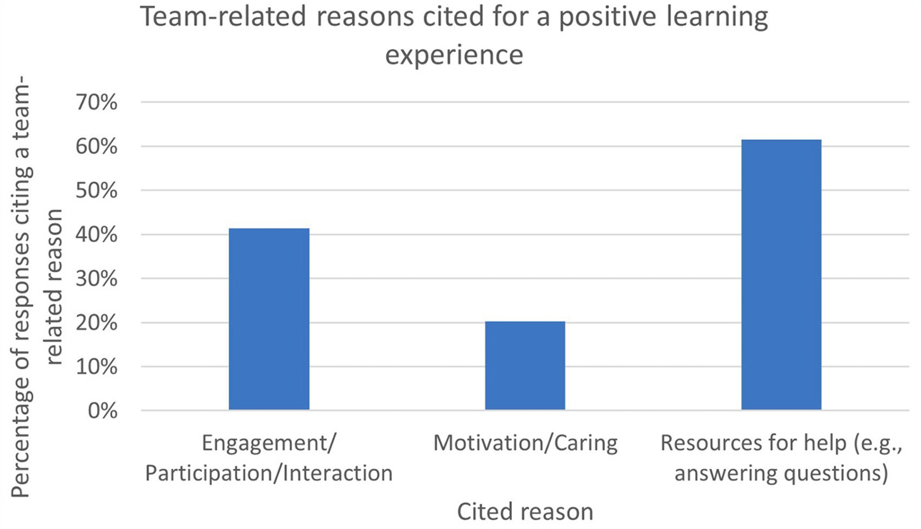 Figure 4 Team-related reasons cited for a positive learning experience.  Note: Percentages shown are of responses citing a team-related reason for a positive learning experience (104 responses). Percentages add up to greater than 100% because a single response could cite multiple team-related reasons for a positive learning experience.