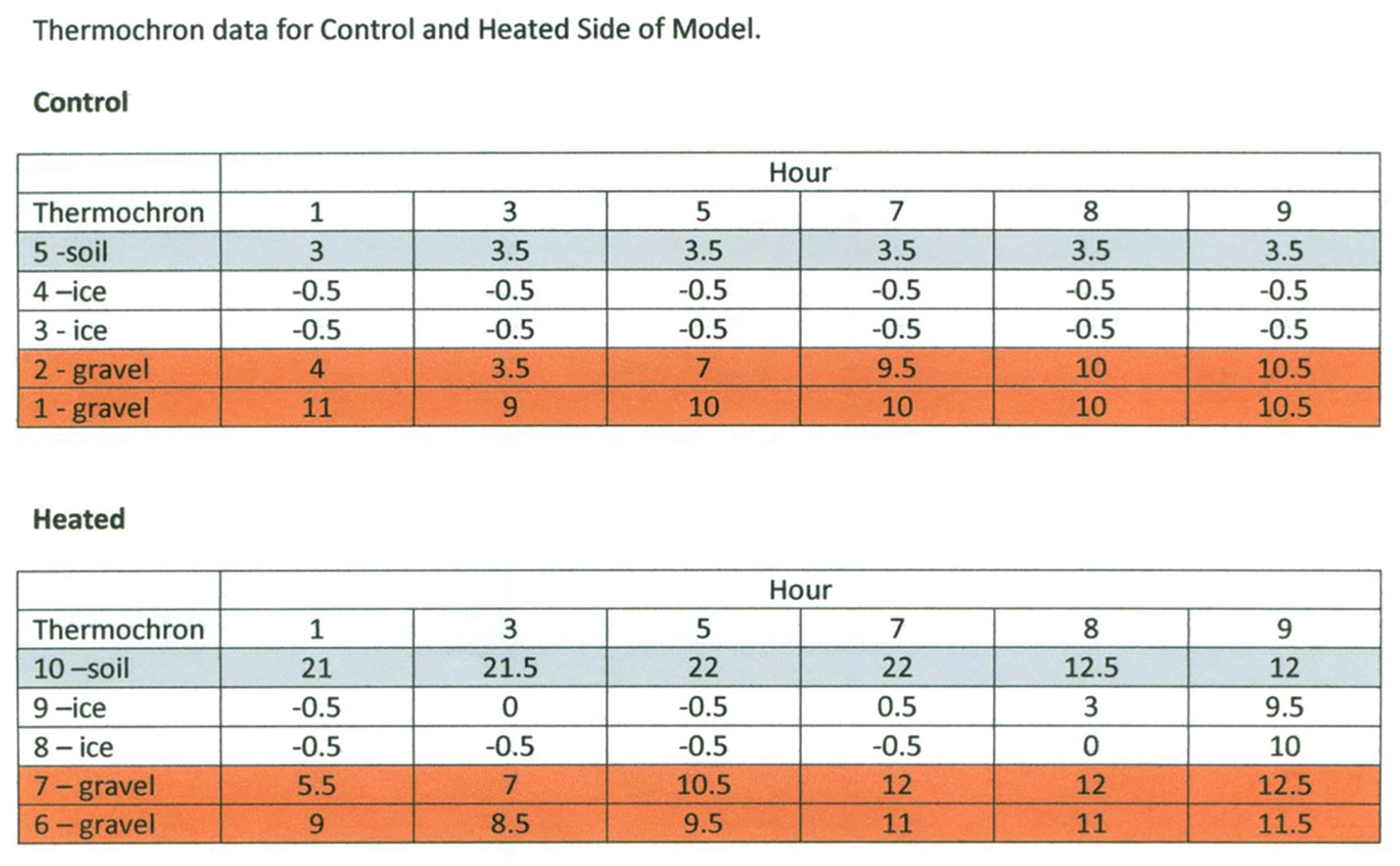 Figure 5 Sample of reduced thermochron data for students to plot.