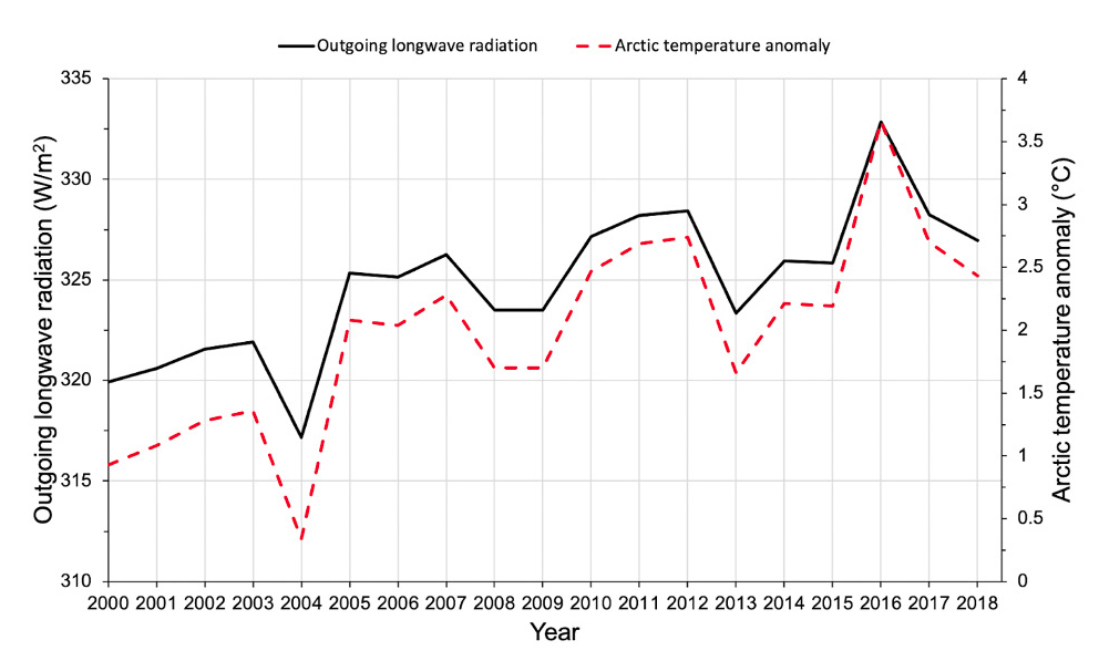 Figure 4 Outgoing longwave radiation from the Arctic (black line) compared with Arctic temperature anomalies (dashed line) from 2000 to 2018.