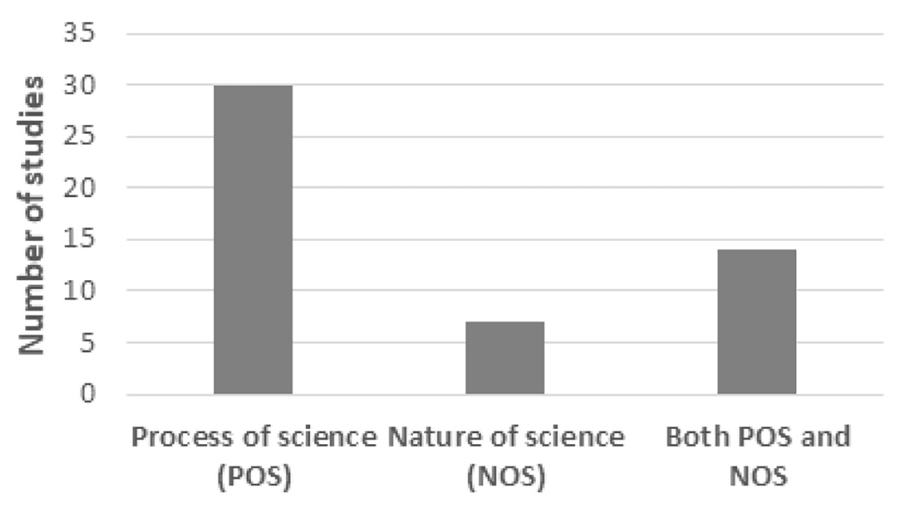 Figure 4  Instructional purpose: Process of science and nature of science. 