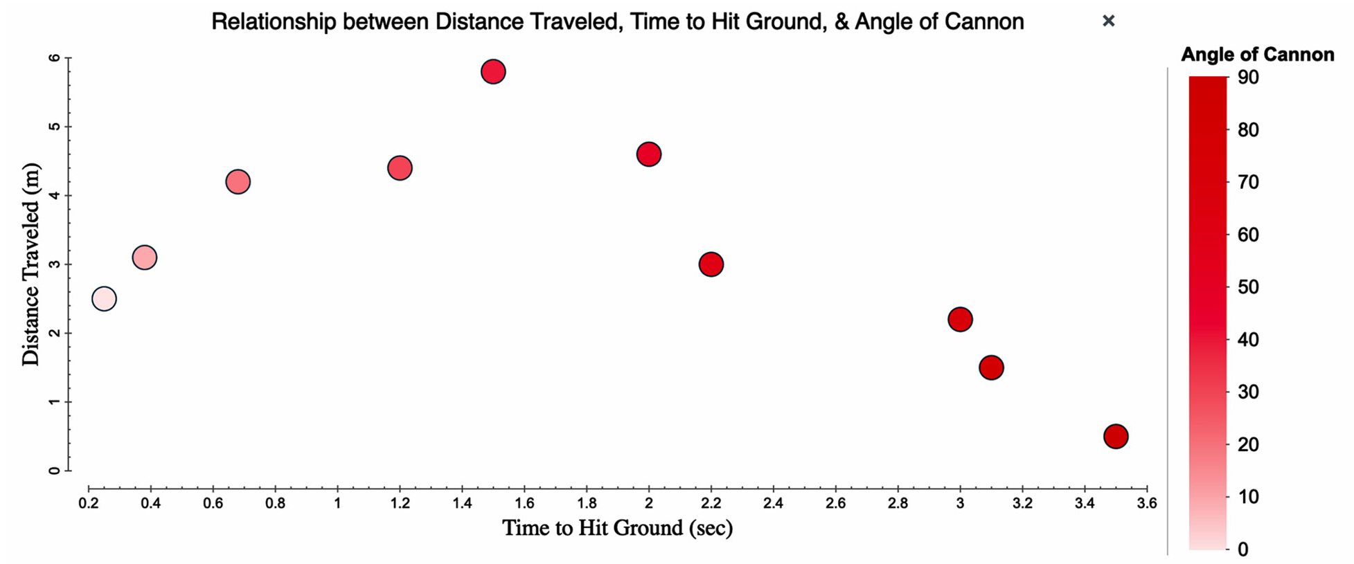 Figure 4 Example of graph of the relationship between distance traveled, time to hit ground, and angle of cannon from the Better Lessons: Rubber Band Cannon Lab (plotted using the freely available Tuva graphing program; see Online Resources).