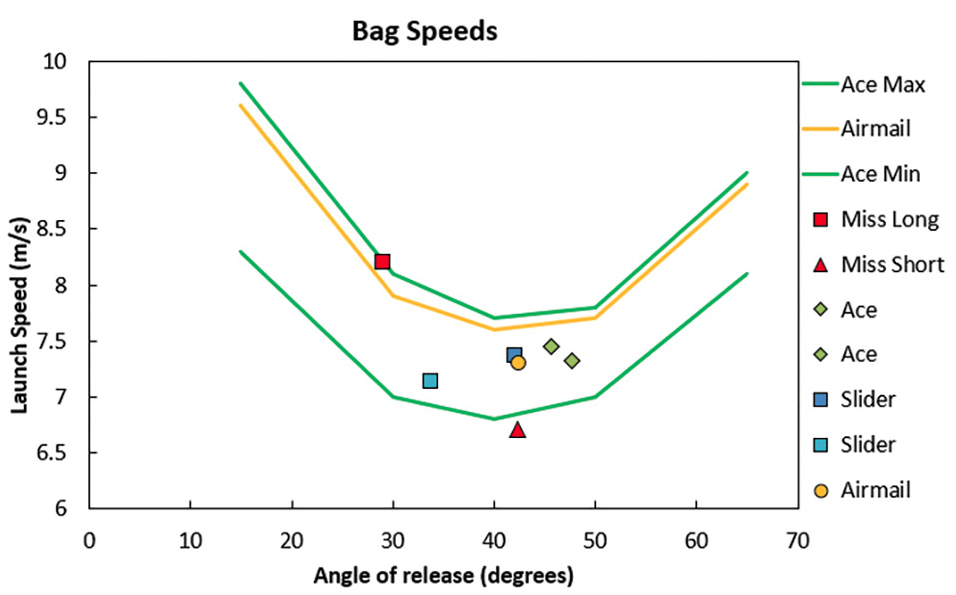 Figure 5  The graph shows how launch speed and angle of release affect the odds of landing on the board, which occurs if the bag falls between the green curves.