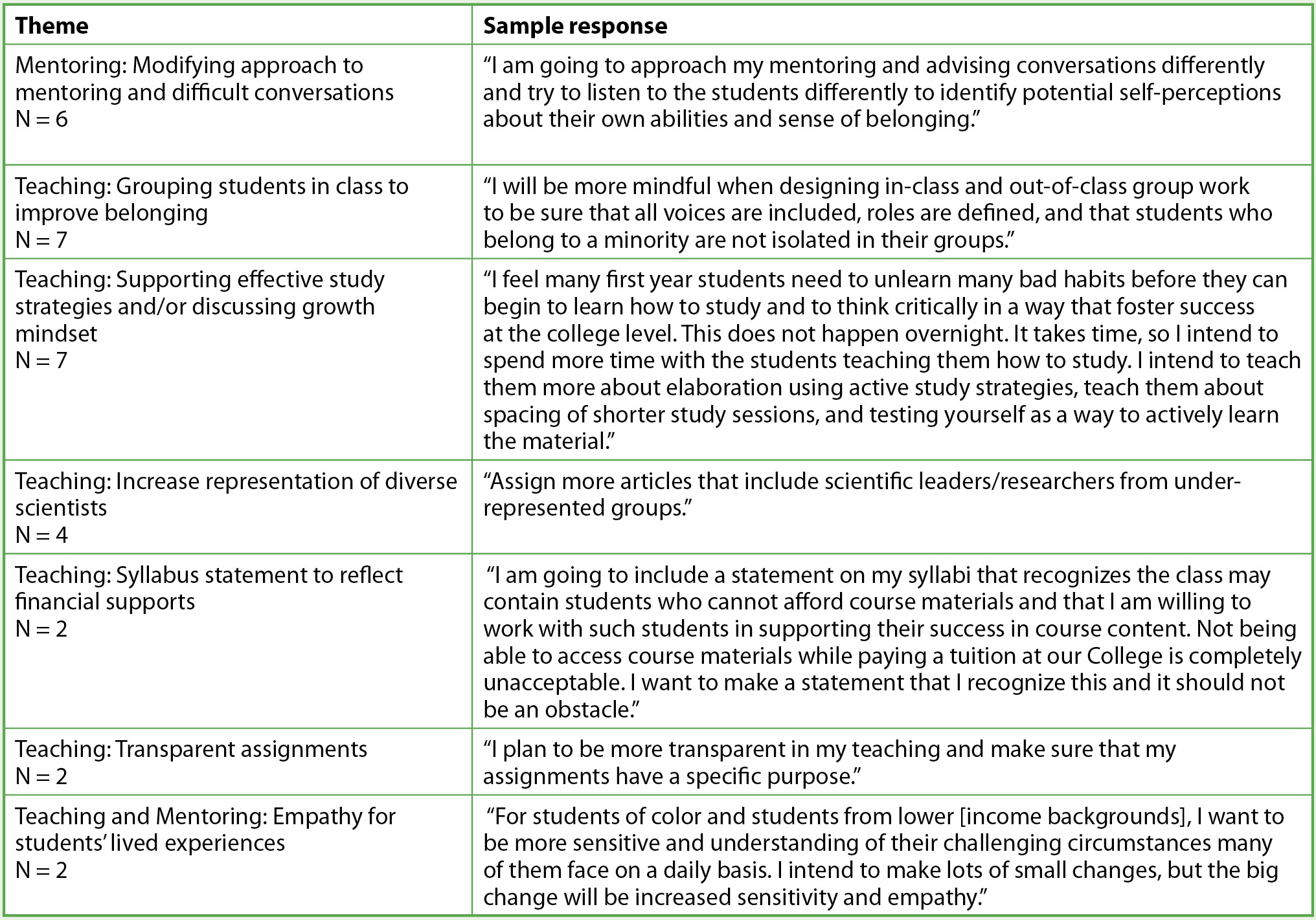 Changes at the individual level after faculty learning community involvement.