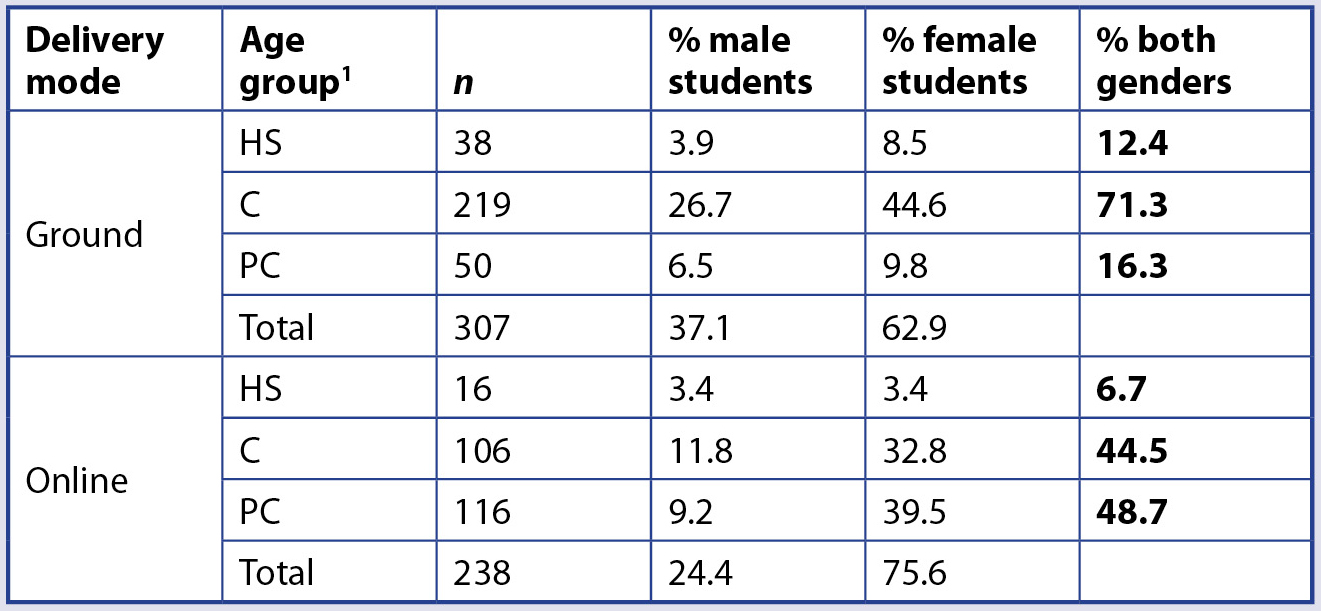 Table 2. Distribution of students by gender and age group in ground and online sections overall.