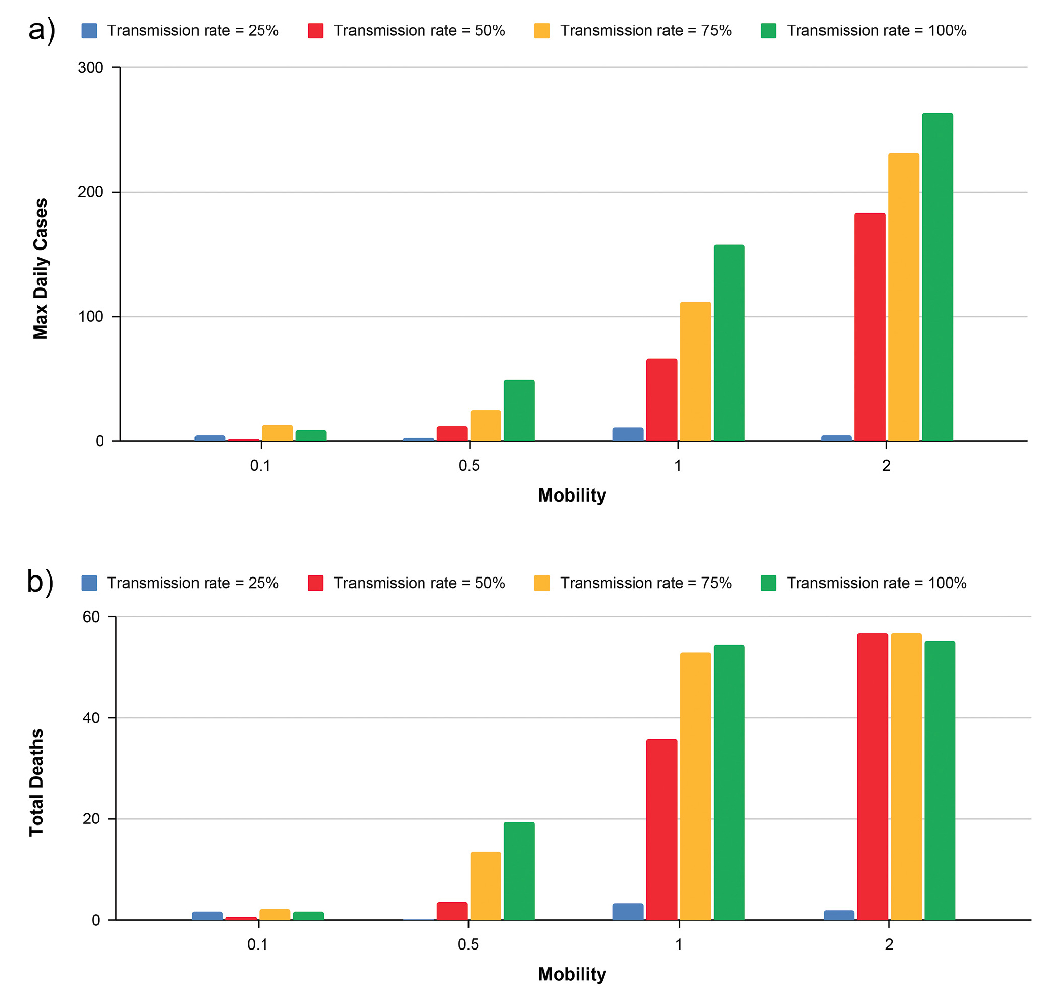 Figure 5 The impacts of mobility levels on the maximum daily cases and total deaths (population size = 300).