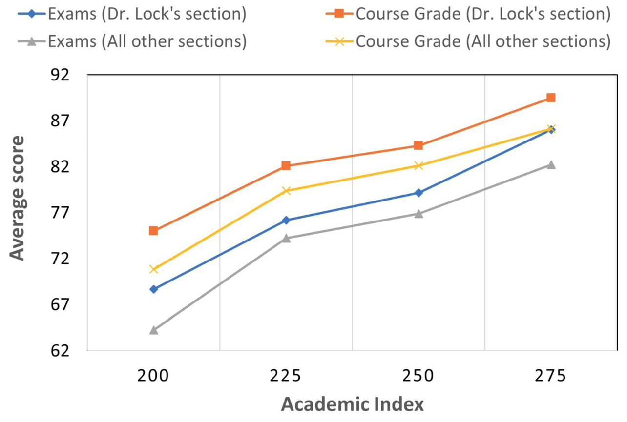 Figure 5 Comparison of student performance on course exams between Dr. Lock’s team-supported section and other sections of the same course.  Note. The average score on all course exams and final course grades are shown by Academic Index, a measure of college readiness based on a students’ high school grade point average, class rank, and ACT or SAT scores.
