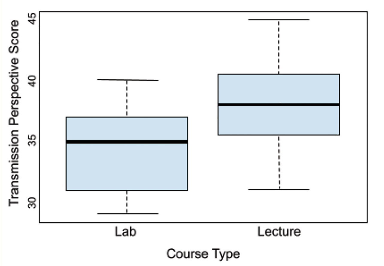 Figure 5 Boxplot comparison of laboratory and lecture TAs transmission  perspectives.