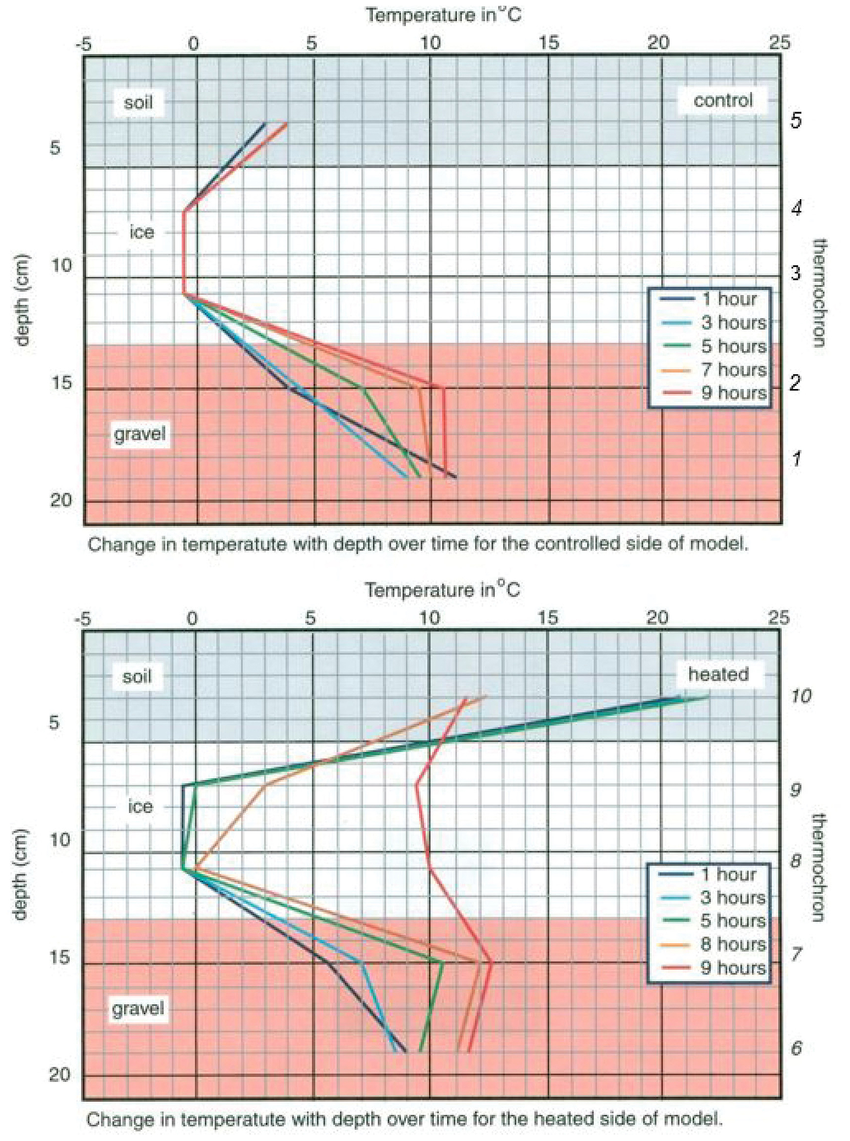 Figure 6 Graphs of student data.  Top: Ice remains stable and soil and scoria show a slight temperature increase. Bottom: Ice remains stable for about five hours then melts. Soil temperatures started high and then decreased as soil settled lower. Scoria layer became progressively warmer.