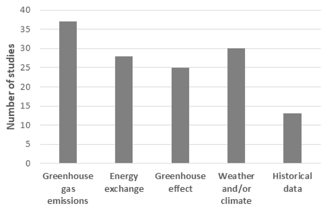 Figure 5  Areas of focus within global warming studies.