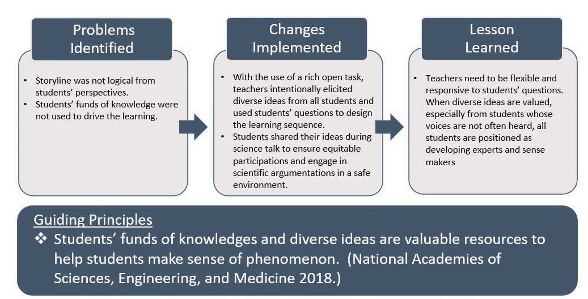 Figure 5 Using students’ diverse ideas to develop a student-driven storyline.