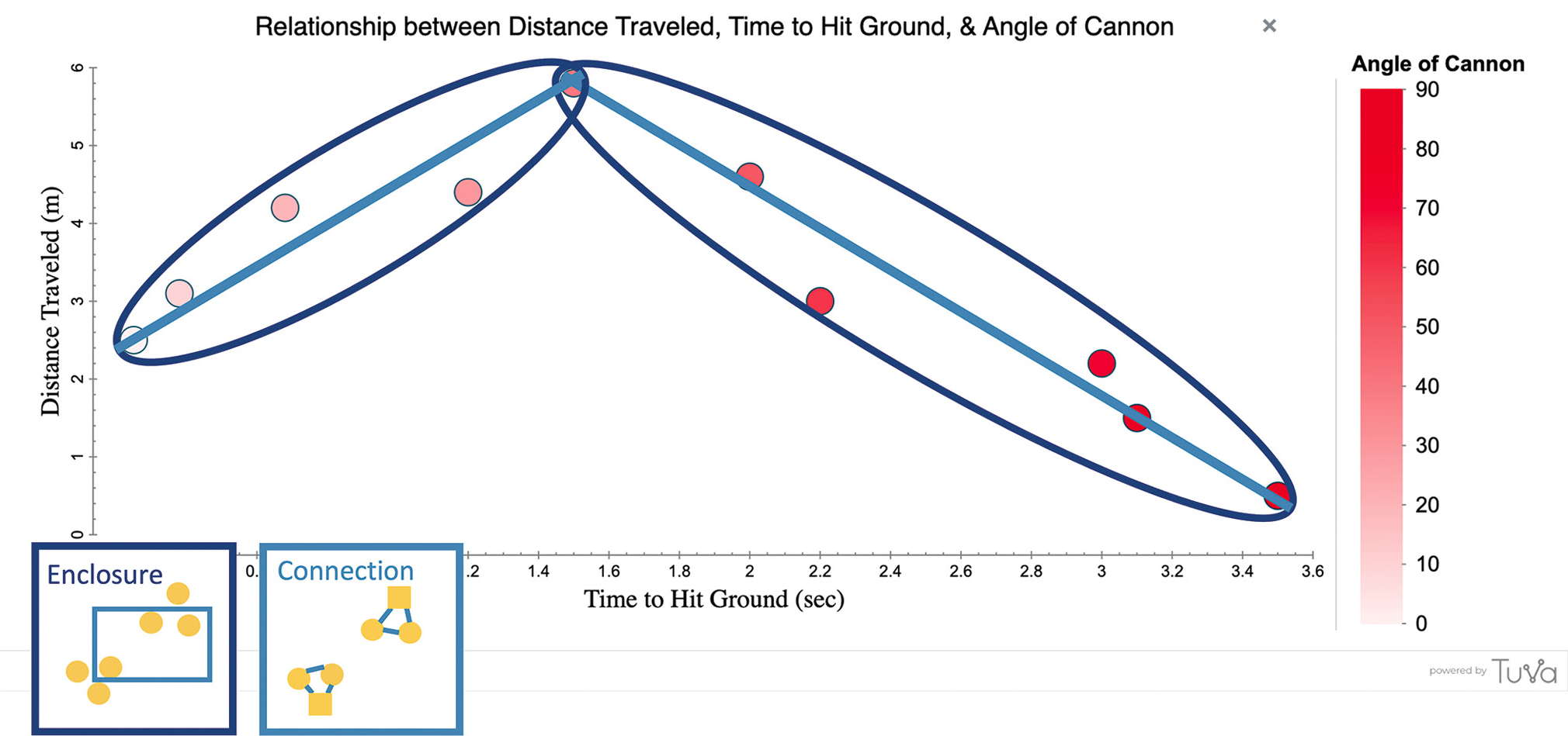 Figure 5 Example of how to help students layer the enclosure and connection Gestalt principles onto the graph from the Better Lessons: Rubber Band Cannon Lab (see Online Resources).