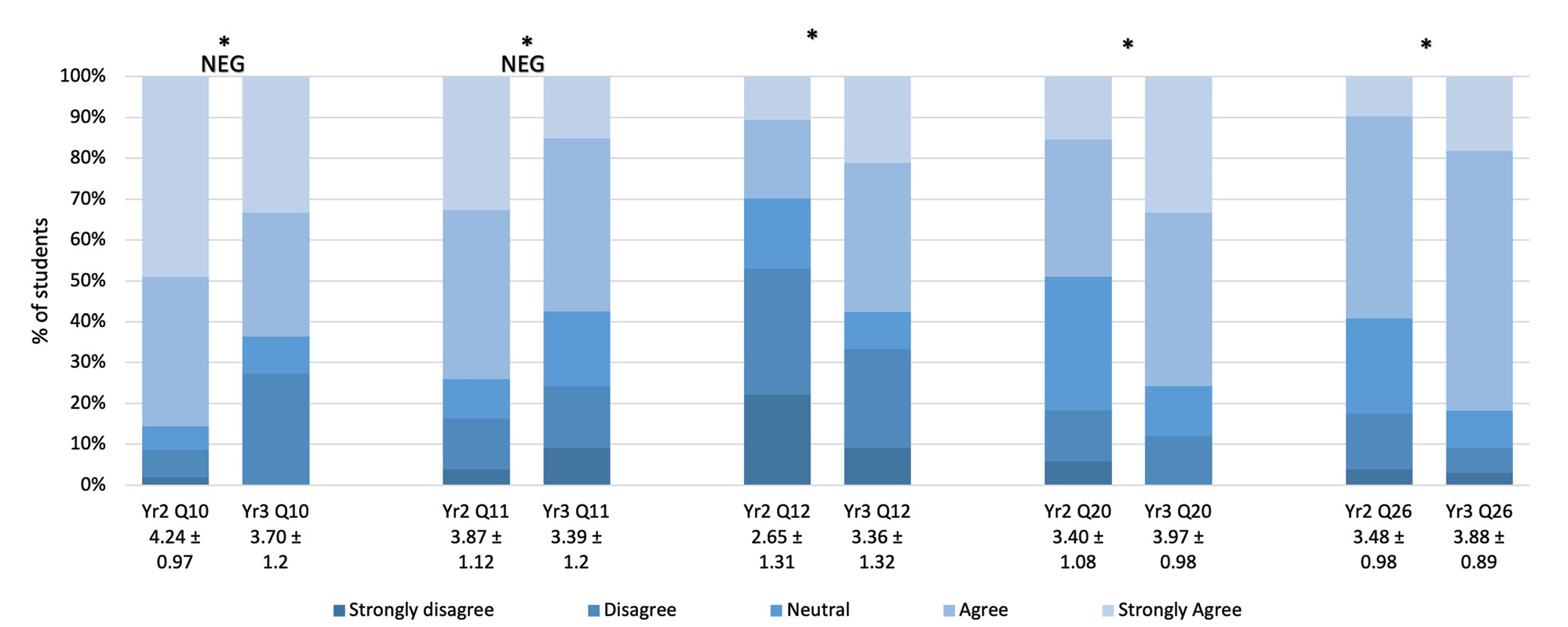 Figure 5 Differences between cohorts of students in their motivations in reading scientific literature (n = 137; Year 2 n = 104; Year 3 n = 33). 