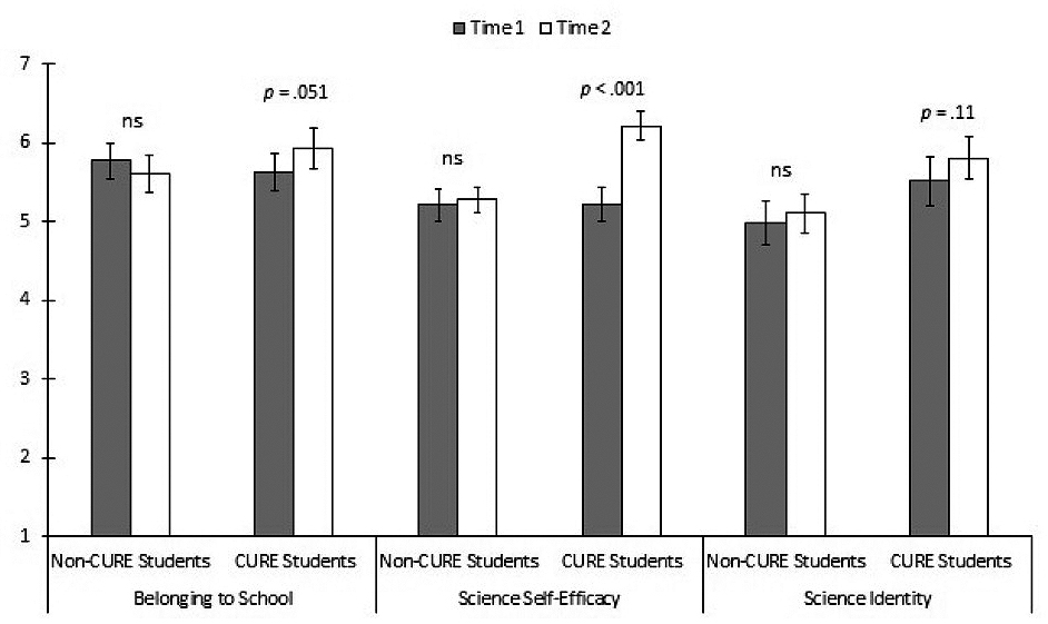 Figure 5 Psychosocial outcome scores pre-CURE and post-CURE (2020, N = 48).