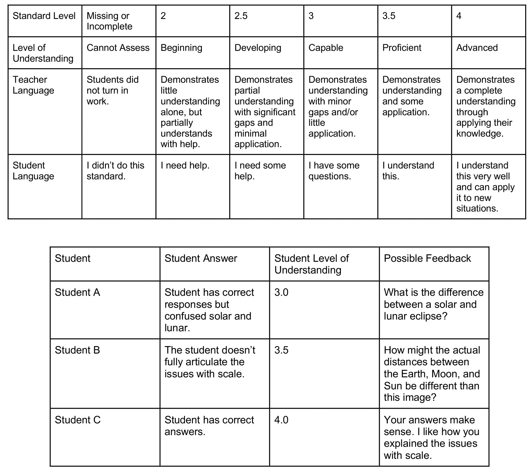 Figure 5 Standards-based rubric with learning target: How can you use visual data and models to describe solar and lunar eclipses?