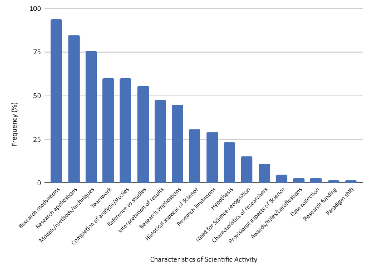 Figure 5 Frequency of scientific activity characteristics in the podcast scripts  (n = 65).