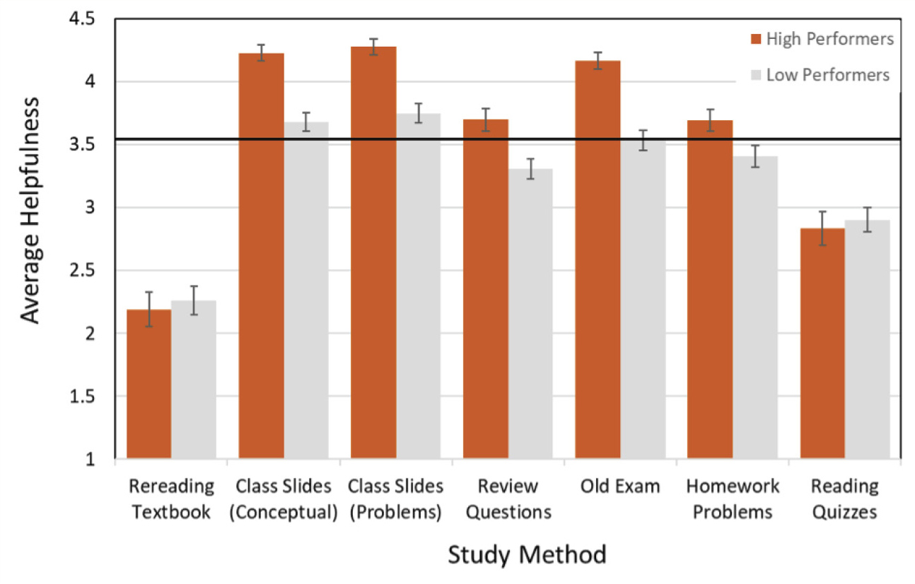Figure 5 Average helpfulness rating of each study method by high and low performers.