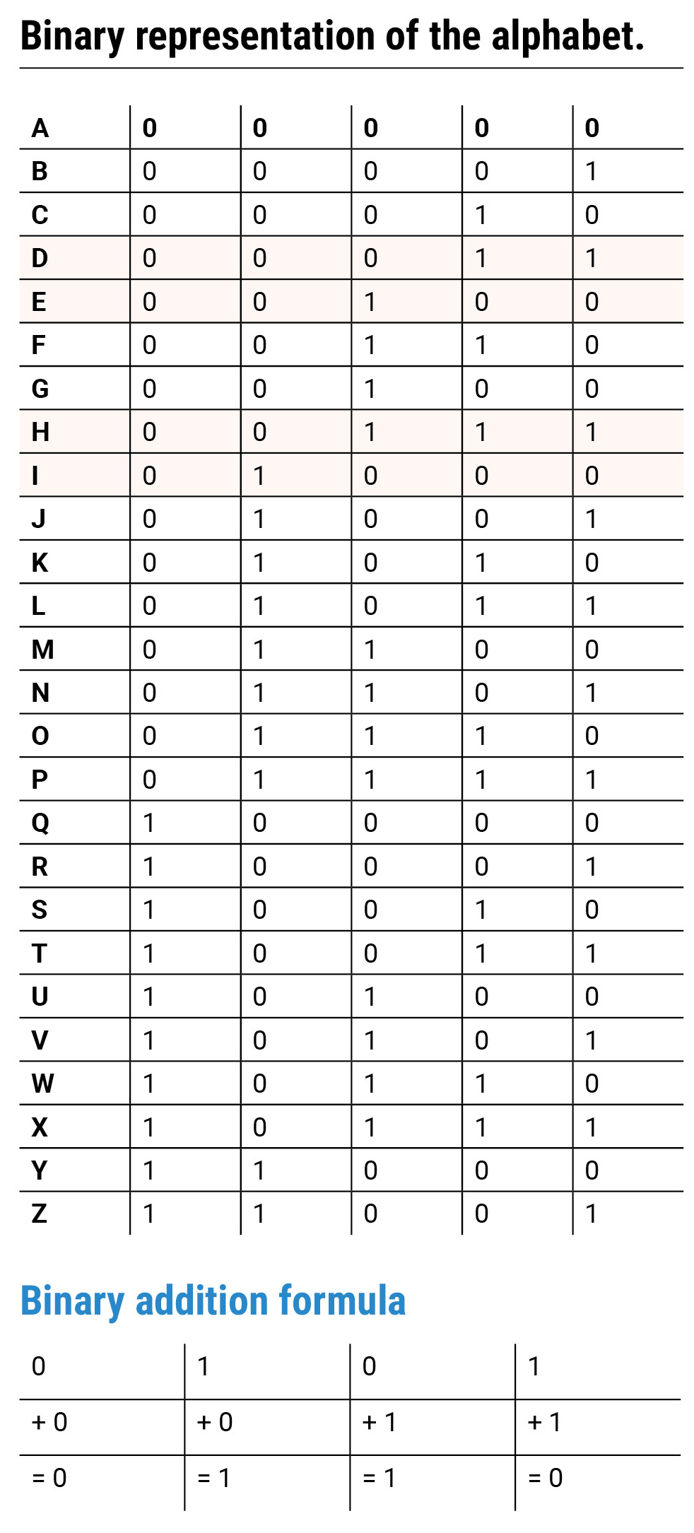 Binary representation of the alphabet.