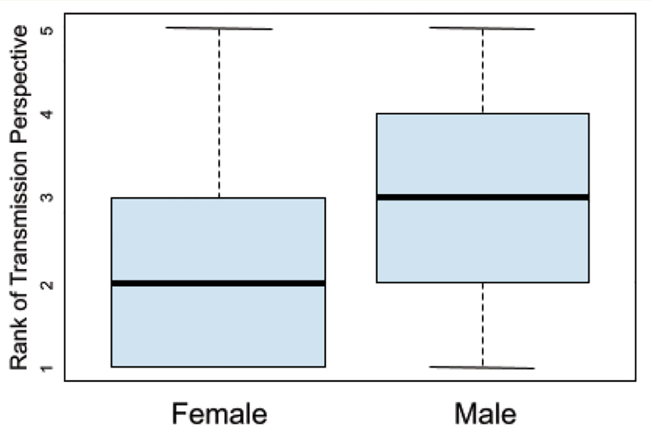 Figure 6 Boxplot comparison of transmission perspectives between male (M) and female (F) TAs. 