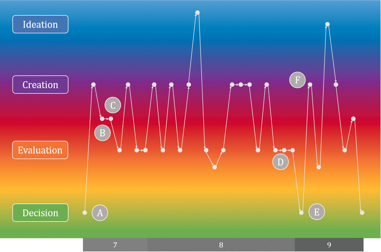 Figure 6 Iteration cycles. 