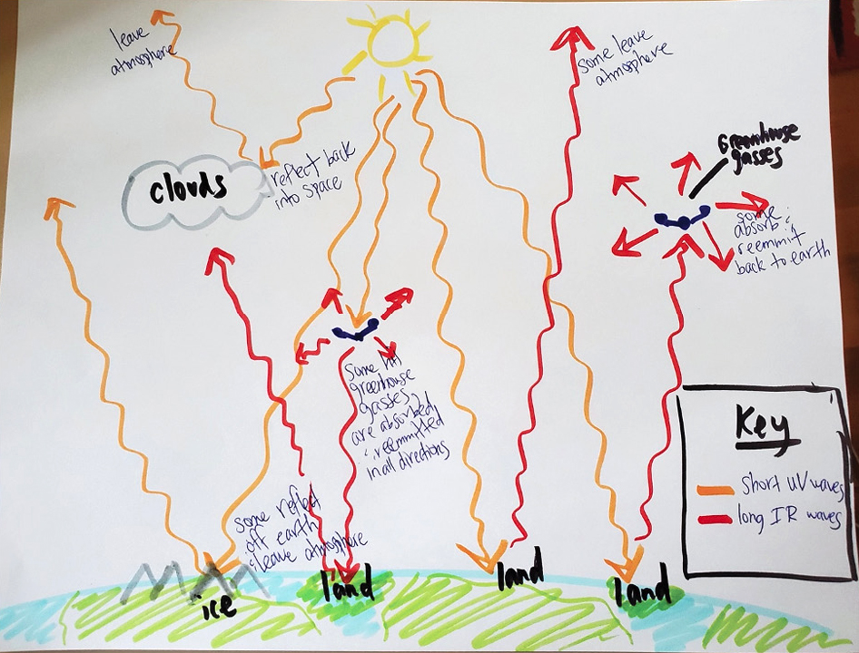 Figure 6  Example of a revised model of the phenomenon after several lessons.