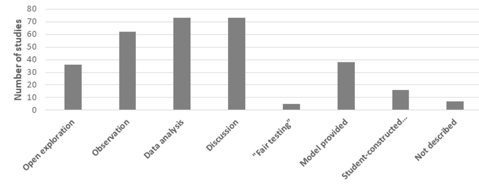 Figure 6 Types of activities in which students were engaged.