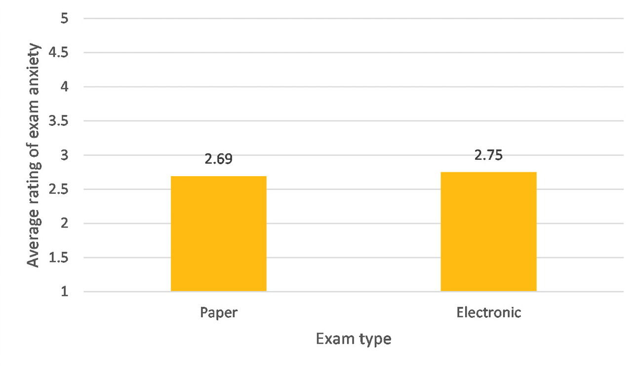 Figure 6 Average exam anxiety score on four exam anxiety–related questions. 