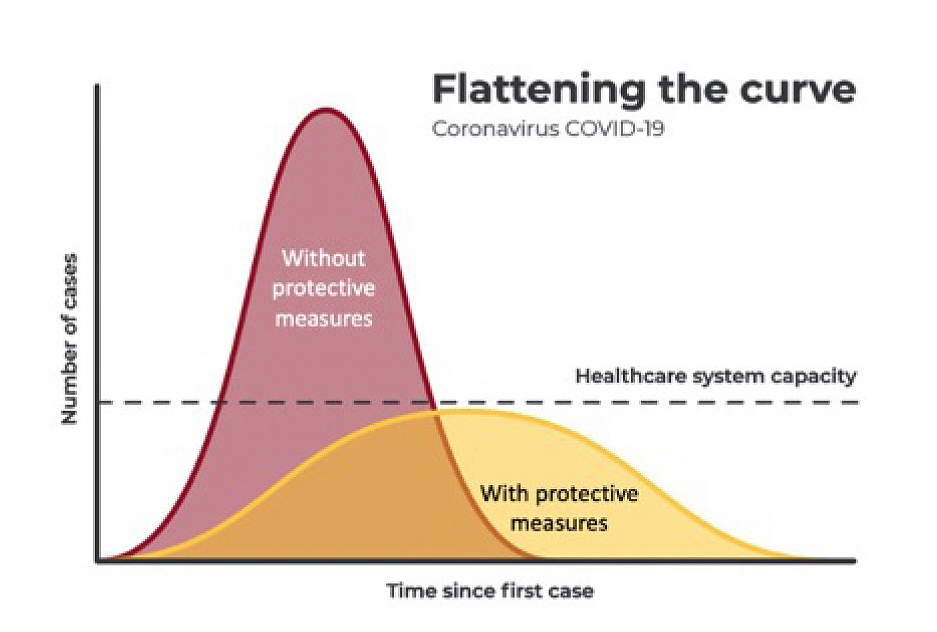 Figure 6 The “flattening the curve” model that shows the desire to slow down the spread of COVID-19 in order to protect the healthcare system.