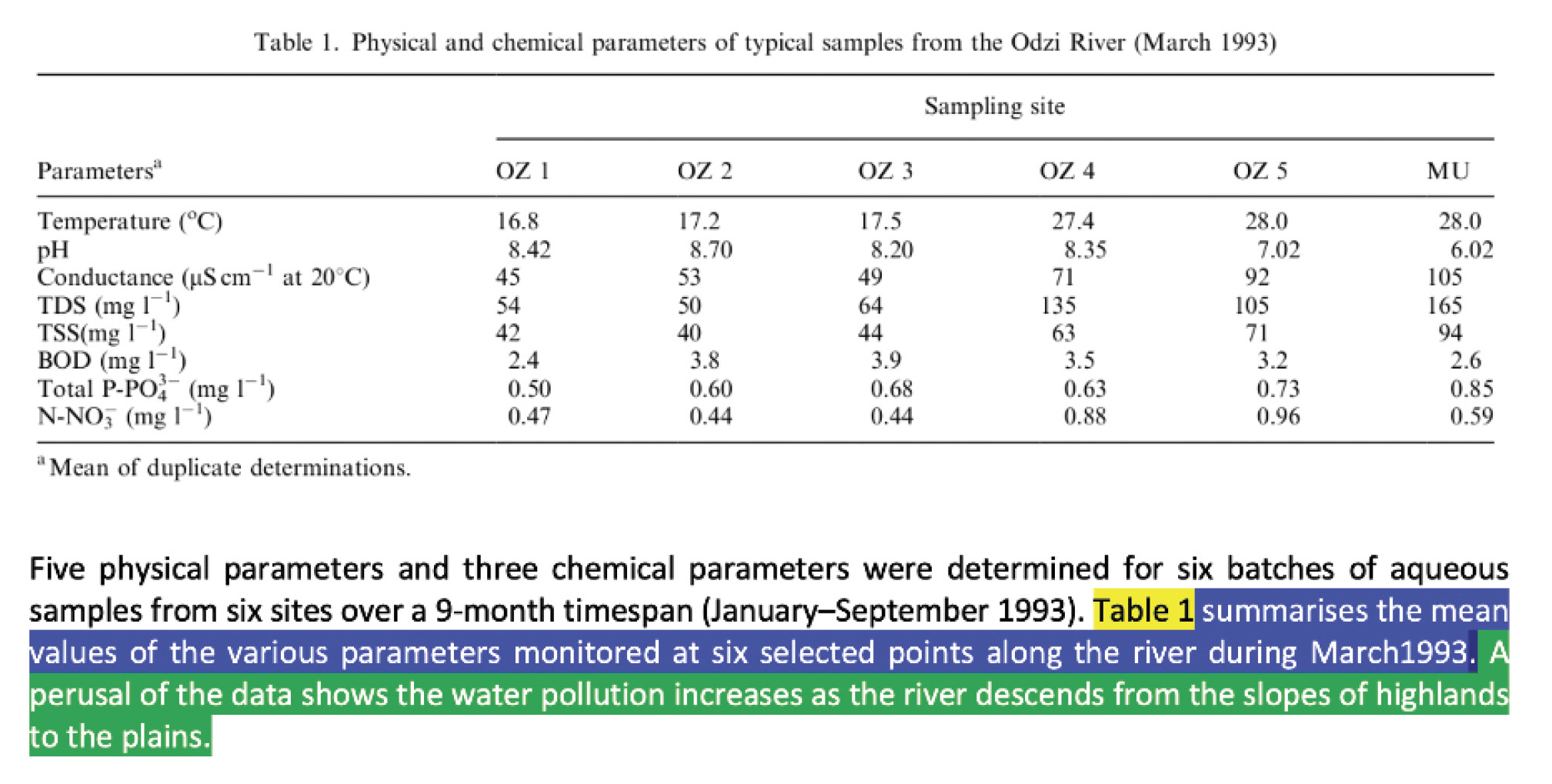 Figure 6 Example of table presenting results in an environmental science article.